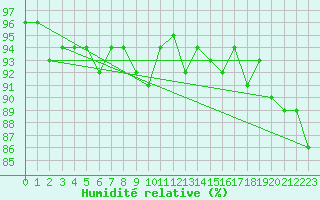 Courbe de l'humidit relative pour Bures-sur-Yvette (91)