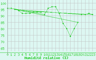 Courbe de l'humidit relative pour Lzignan-Corbires (11)