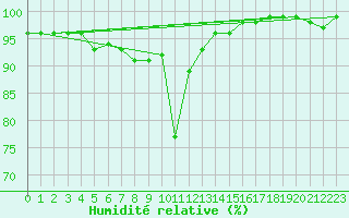 Courbe de l'humidit relative pour La Brvine (Sw)