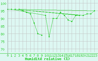 Courbe de l'humidit relative pour Leign-les-Bois (86)