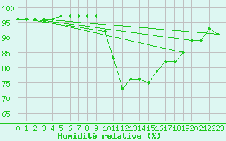 Courbe de l'humidit relative pour Cap Cpet (83)