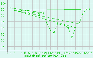 Courbe de l'humidit relative pour Variscourt (02)