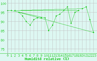 Courbe de l'humidit relative pour Santander (Esp)