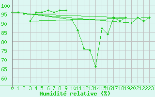 Courbe de l'humidit relative pour Charlwood