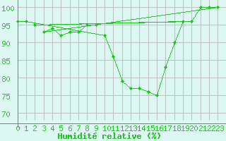 Courbe de l'humidit relative pour Tours (37)