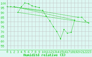 Courbe de l'humidit relative pour Saint-Hubert (Be)