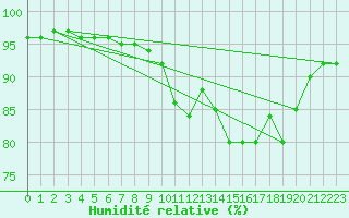 Courbe de l'humidit relative pour Ouessant (29)
