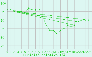 Courbe de l'humidit relative pour Albemarle