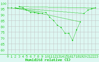 Courbe de l'humidit relative pour Langenwetzendorf-Goe