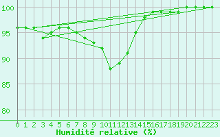 Courbe de l'humidit relative pour Melun (77)
