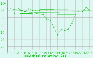 Courbe de l'humidit relative pour Saint-Ciers-sur-Gironde (33)