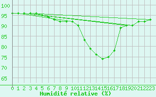 Courbe de l'humidit relative pour Ile de Groix (56)