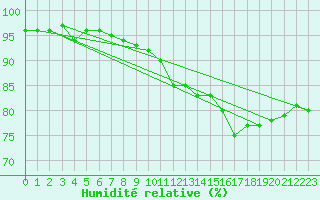 Courbe de l'humidit relative pour Roissy (95)