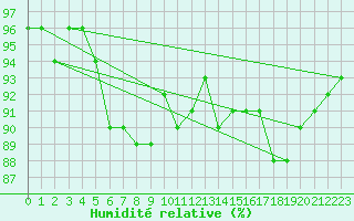 Courbe de l'humidit relative pour Sala