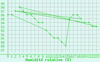Courbe de l'humidit relative pour Cap Gris-Nez (62)
