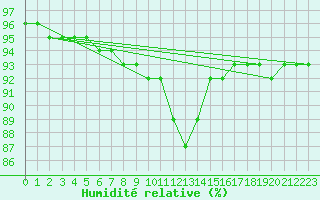 Courbe de l'humidit relative pour Kankaanpaa Niinisalo