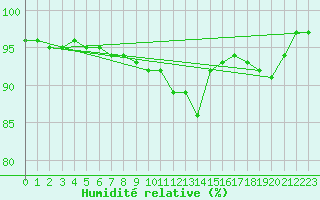 Courbe de l'humidit relative pour Pontevedra