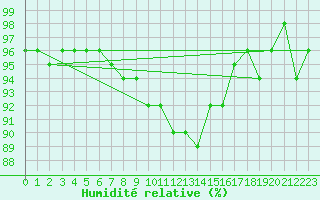 Courbe de l'humidit relative pour Jomala Jomalaby
