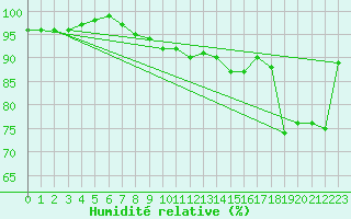 Courbe de l'humidit relative pour Ble - Binningen (Sw)