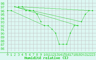 Courbe de l'humidit relative pour Corny-sur-Moselle (57)