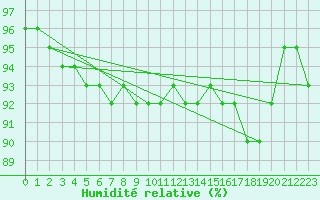 Courbe de l'humidit relative pour Kongsoya