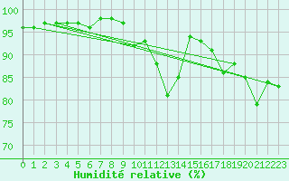 Courbe de l'humidit relative pour La Rochelle - Aerodrome (17)