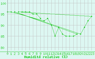 Courbe de l'humidit relative pour Pointe de Penmarch (29)