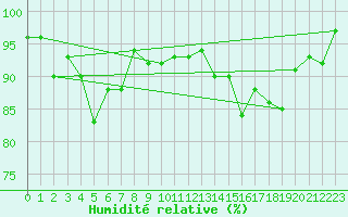 Courbe de l'humidit relative pour Engins (38)