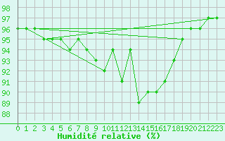 Courbe de l'humidit relative pour Saint-Auban (04)