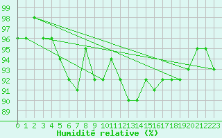 Courbe de l'humidit relative pour Goettingen
