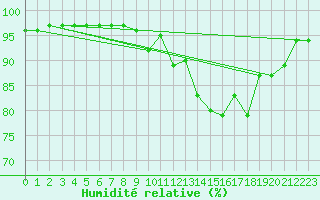 Courbe de l'humidit relative pour Brest (29)
