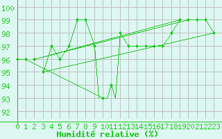 Courbe de l'humidit relative pour Cranwell