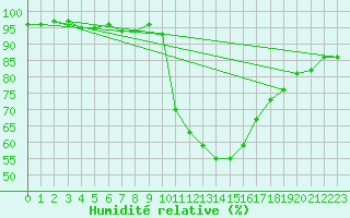 Courbe de l'humidit relative pour Brive-Souillac (19)