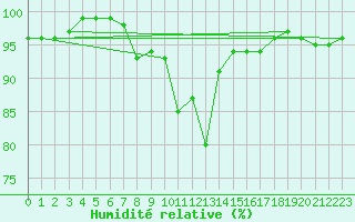 Courbe de l'humidit relative pour Sunne