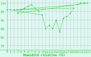 Courbe de l'humidit relative pour Spadeadam