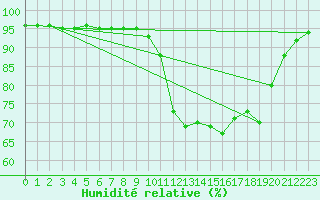 Courbe de l'humidit relative pour Lanvoc (29)