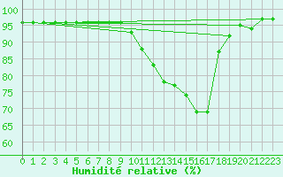 Courbe de l'humidit relative pour Saint-Mdard-d'Aunis (17)