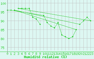 Courbe de l'humidit relative pour Trawscoed