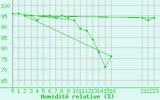 Courbe de l'humidit relative pour Christnach (Lu)