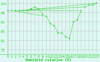 Courbe de l'humidit relative pour Kenley