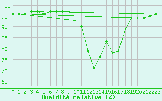 Courbe de l'humidit relative pour Bridel (Lu)