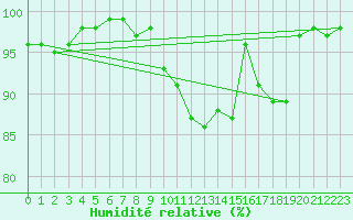 Courbe de l'humidit relative pour Nantes (44)