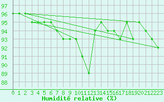 Courbe de l'humidit relative pour Niort (79)