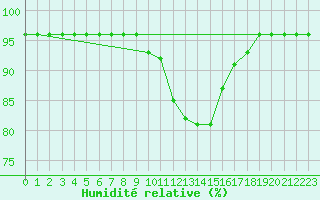 Courbe de l'humidit relative pour Sint Katelijne-waver (Be)