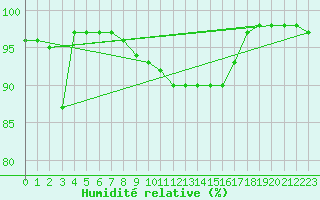 Courbe de l'humidit relative pour Capo Caccia