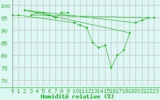 Courbe de l'humidit relative pour Le Luc (83)