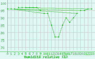 Courbe de l'humidit relative pour Chamonix-Mont-Blanc (74)