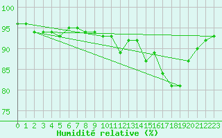 Courbe de l'humidit relative pour Christnach (Lu)