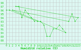 Courbe de l'humidit relative pour Grenoble/St-Etienne-St-Geoirs (38)