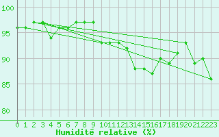 Courbe de l'humidit relative pour Cambrai / Epinoy (62)